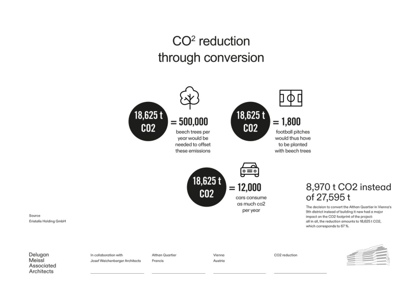 Althan Quartier Francis | Delugan Meissl Associated Architects
