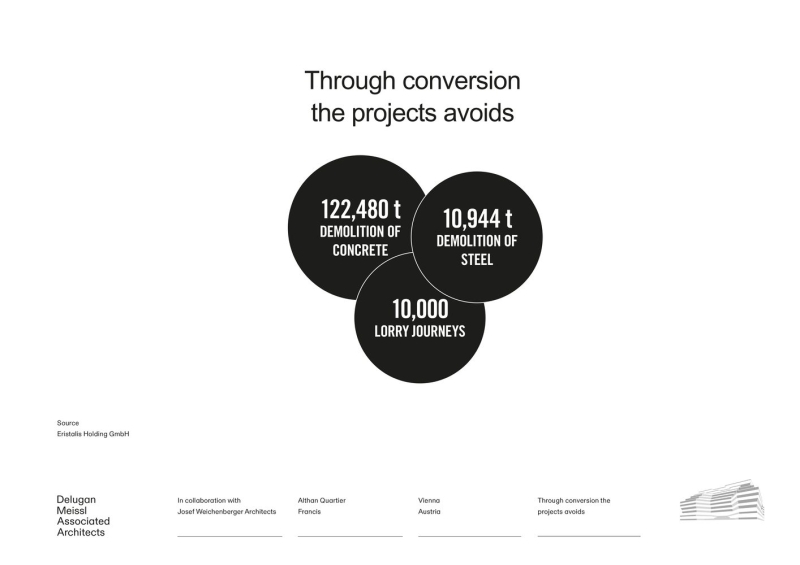 Althan Quartier Francis | Delugan Meissl Associated Architects