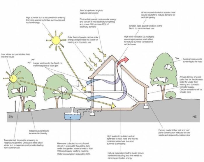 The Complete Guide to Sustainable Landscape Architecture: From Climate Action to Performance Metrics